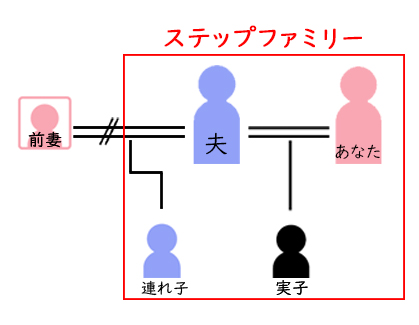 ステップファミリー